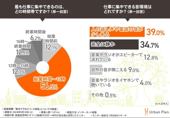 【集中できるオフィス環境】固定席orフリーアドレスで比較！働き方別で、求める「オフィス改善策」の違いが明らかに